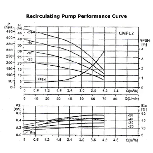 Ai 10°C to 25°C 33L/Min 17L Capacity Recirculating Chiller - Laboratory Equipment