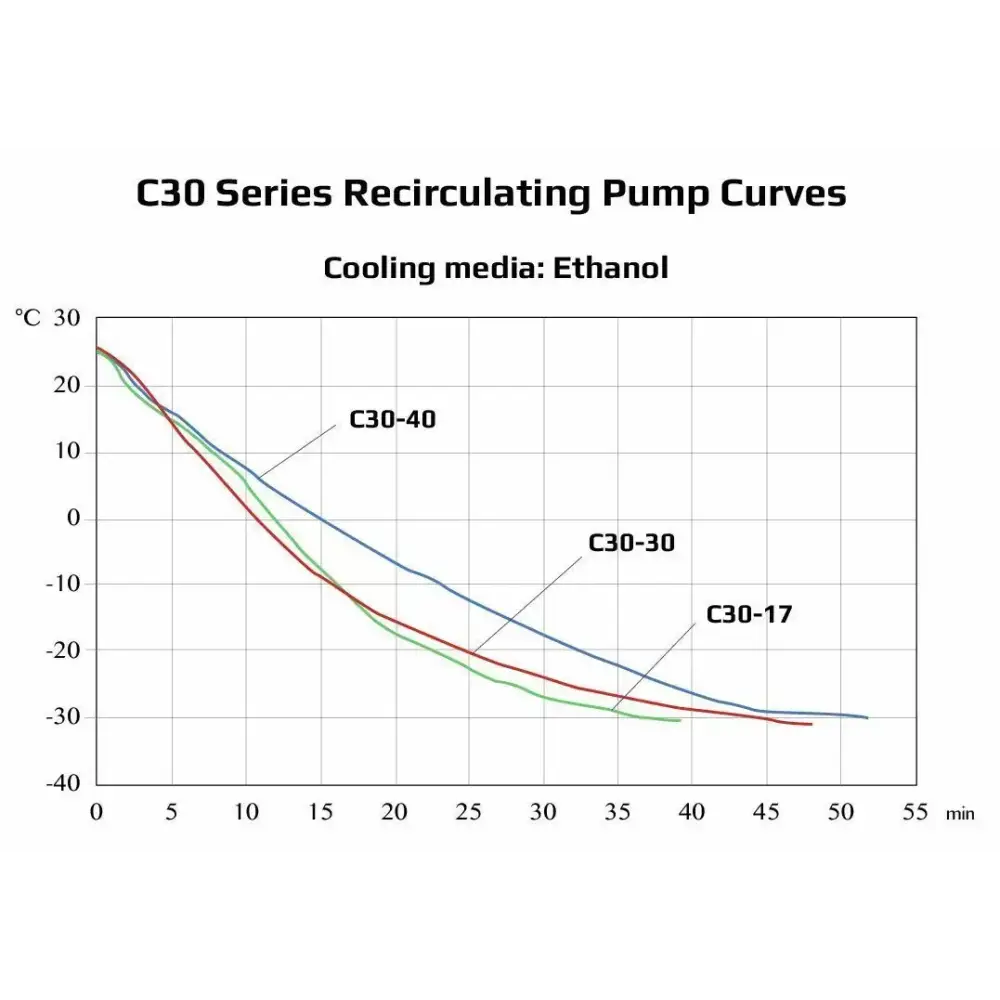 Ai -30°C 30L Recirculating Chiller with 20L/Min Centrifugal Pump - Laboratory Equipment