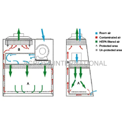 NSF Certified 4 Ft Class II Type B2 Biosafety Cabinet 110V Refurb 2022 - Laboratory Equipment