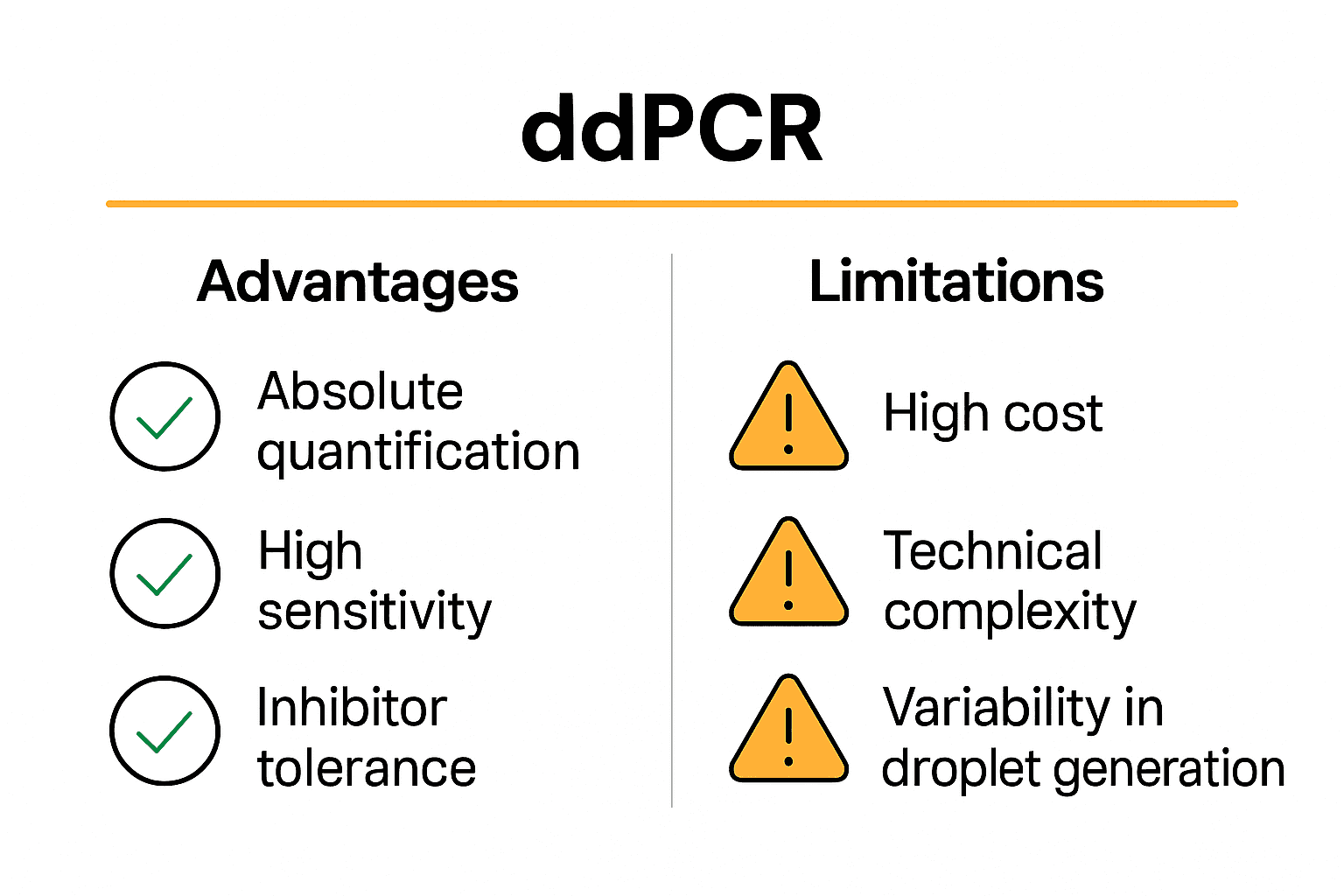 Infographic contrasting ddPCR advantages and limitations with icons.