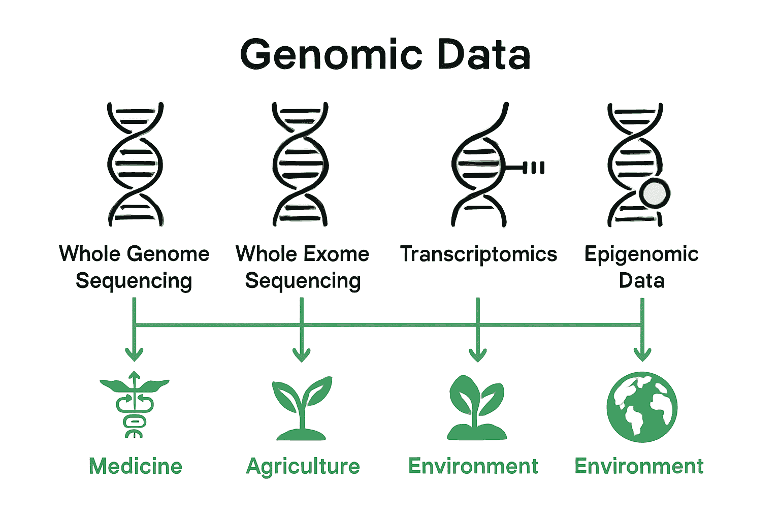 Infographic comparing four major types of genomic data and their applications
