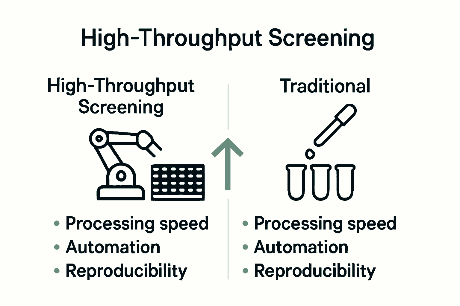 Comparison infographic showing HTS versus traditional research methods with icons and key metrics.