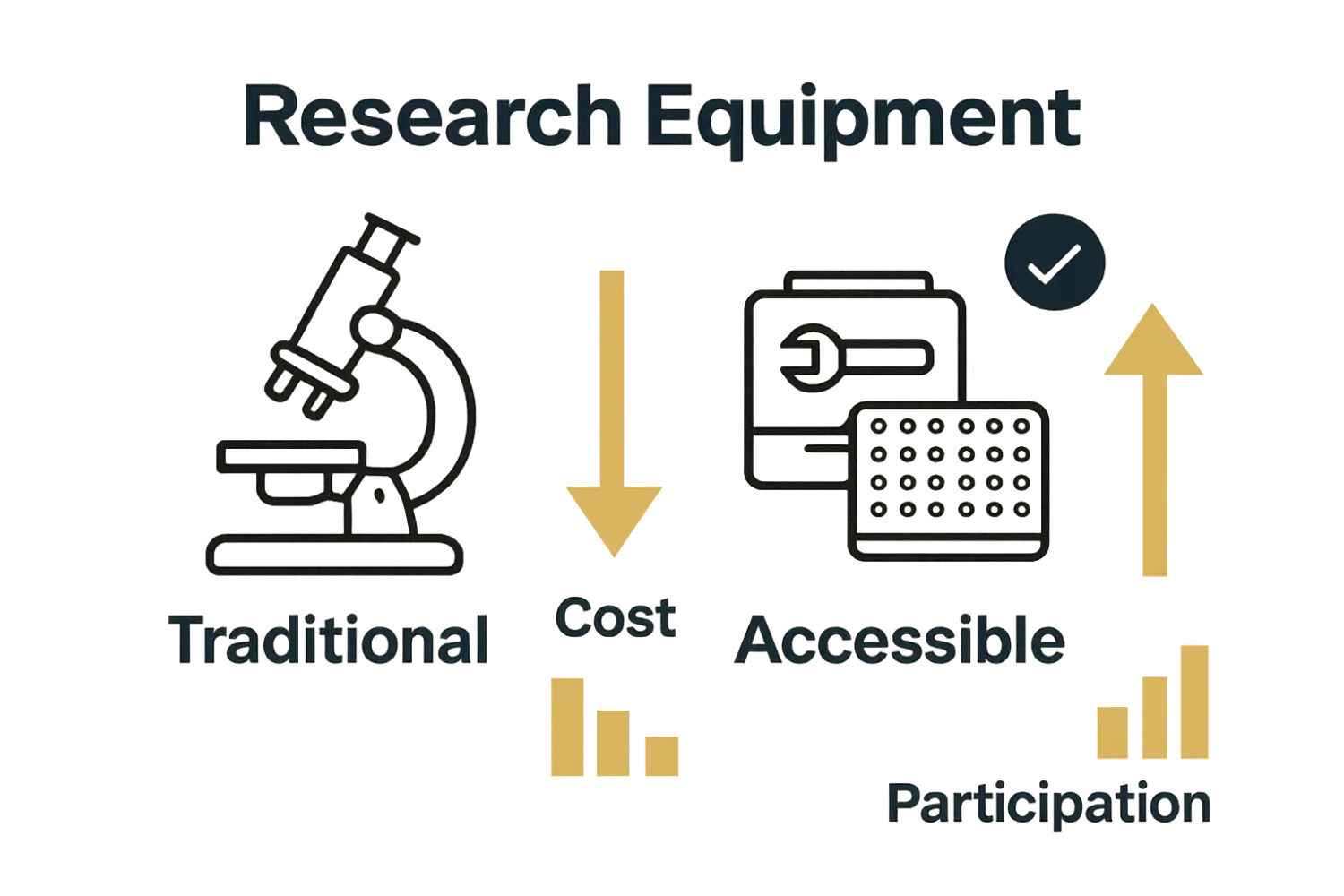 Infographic comparing traditional and accessible research equipment features