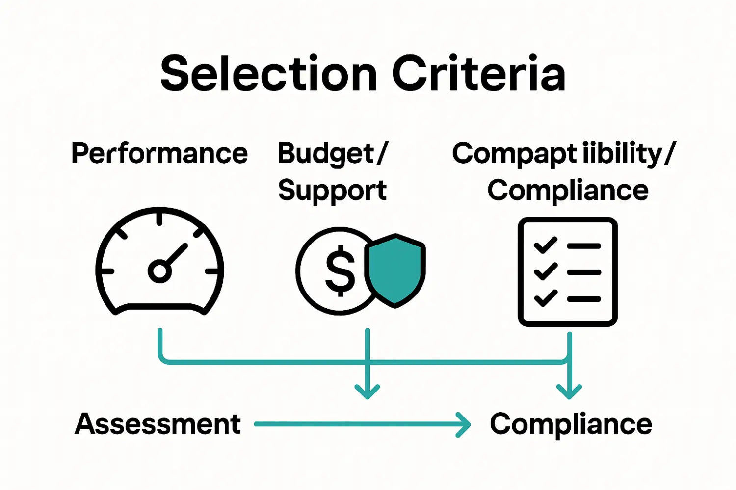 Infographic compares genomic equipment by performance, cost, and compliance.