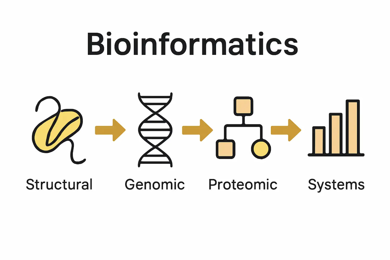 Comparison of types of bioinformatics using icons and arrows