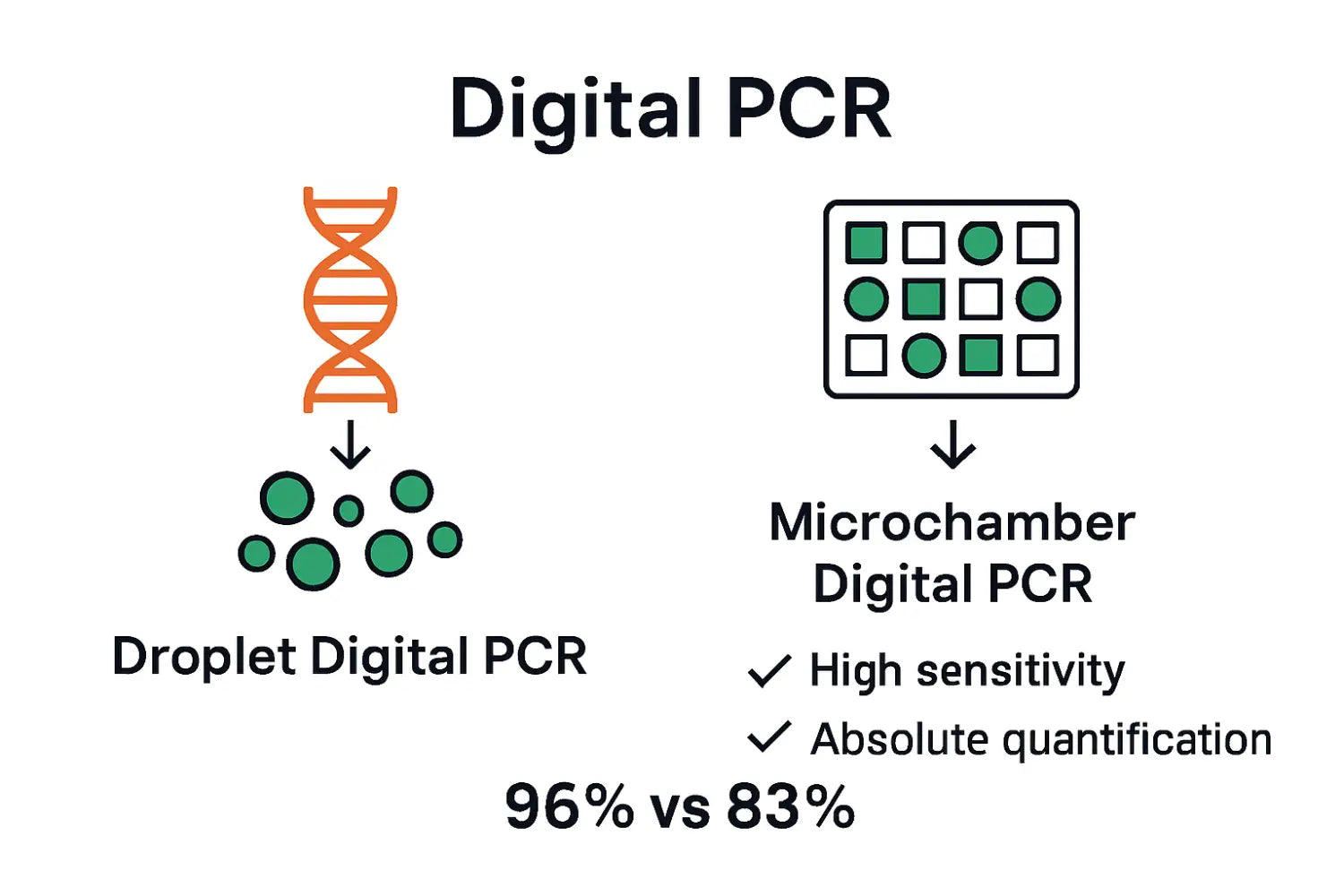 Infographic comparing two digital PCR types