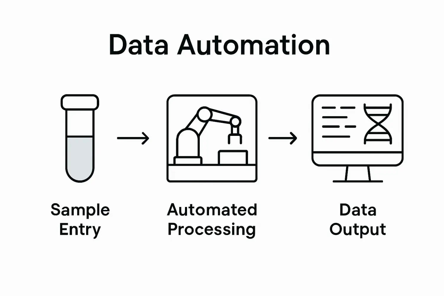 Infographic showing genomics automation workflow
