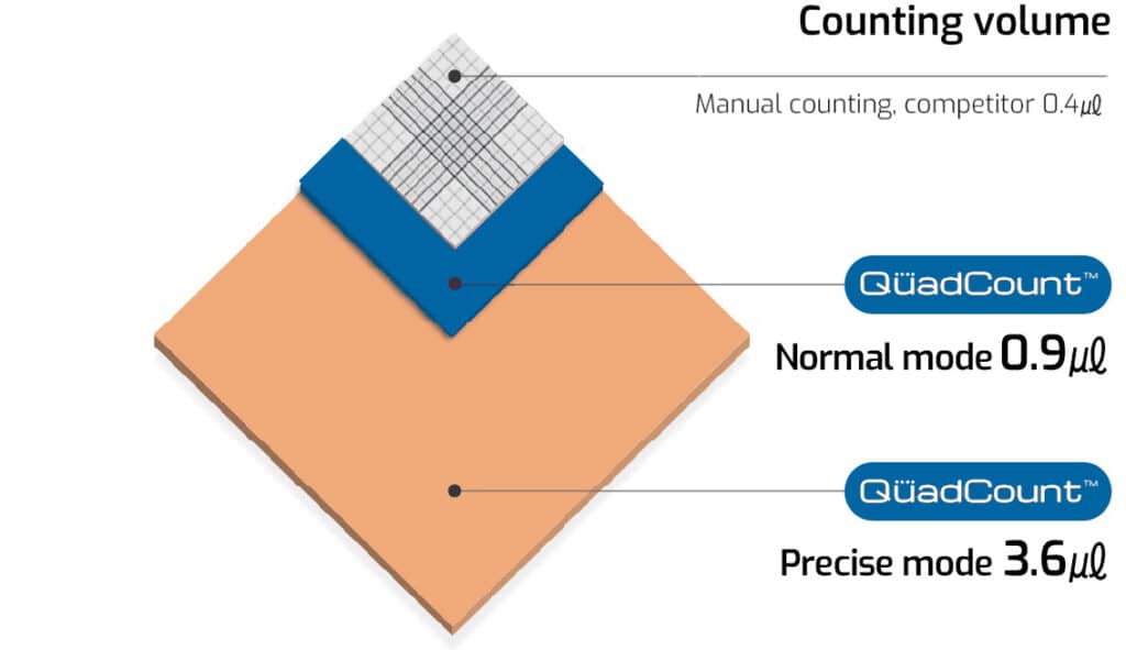 Accuris QuadCount™ Automated Cell Counter