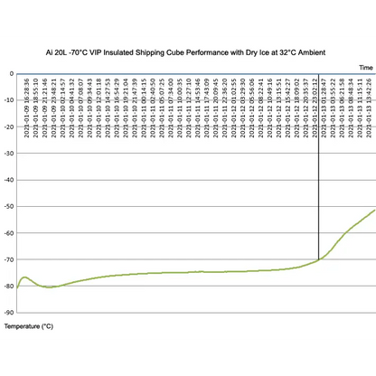 Ai Reusable -70C VIP Insulated 20L Ultra-Cold Shipping Cube - Freezers