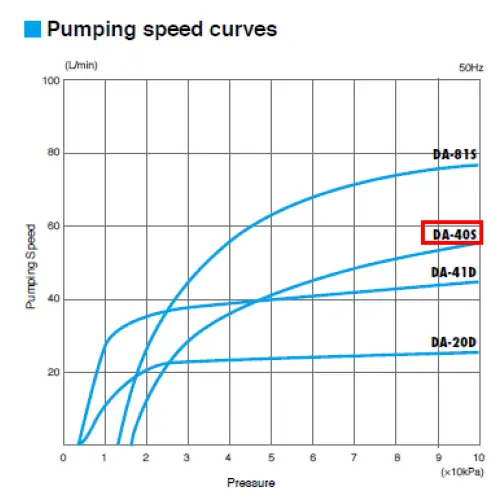 ULVAC DA-40S 1.6 cfm Oil-Free Diaphragm Pump - Pumps